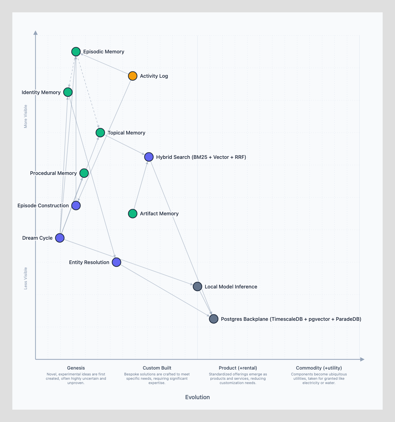 Memory System Architecture