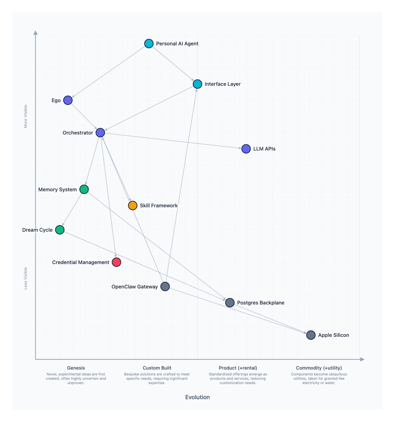 Evie Platform Architecture