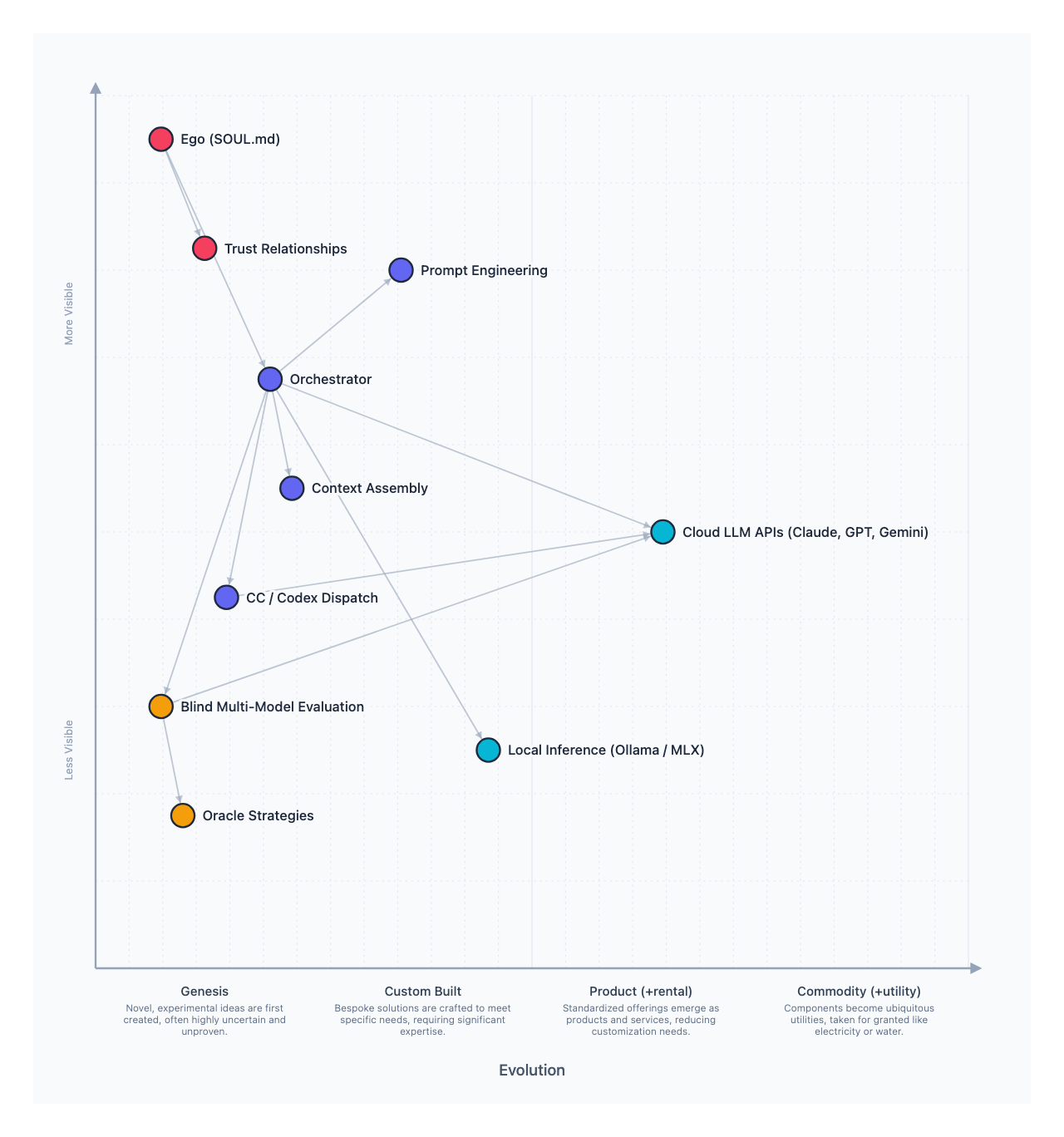 Reasoning &amp; Orchestration