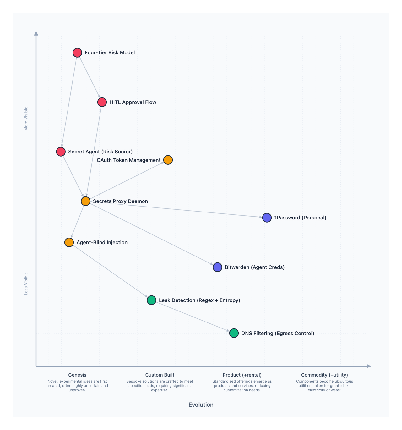 Security Architecture