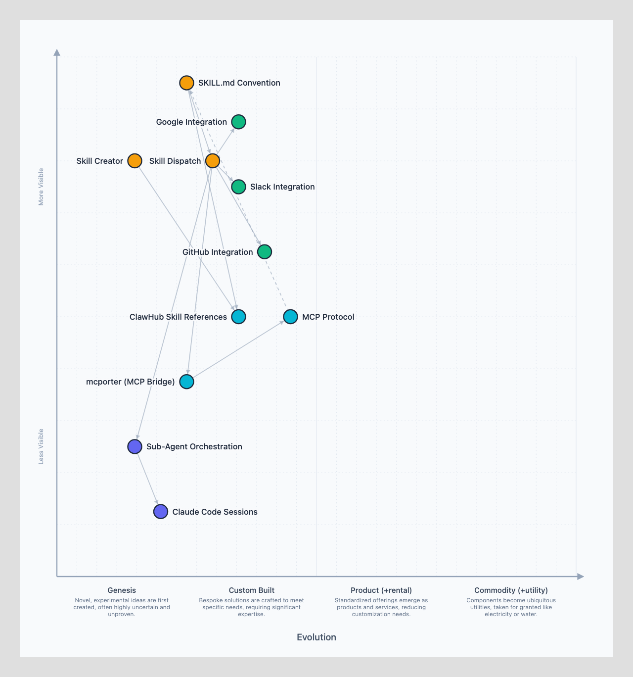 Skills &amp; Extensibility