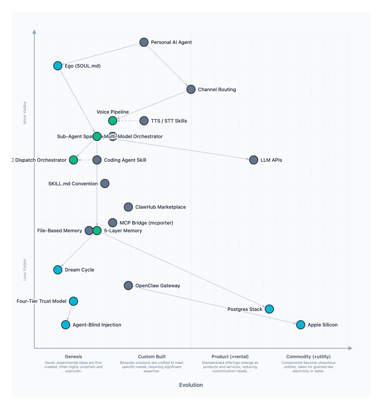 Evie Platform Architecture